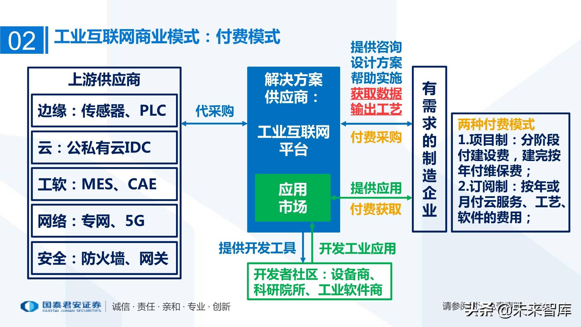 工業互聯網產業鏈深度剖析 智造萬物互聯的新引擎