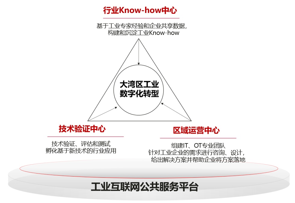 瞄準工業互聯網建設“靶心” 助力大灣區標桿的華為云打法與工業互聯網數據服務